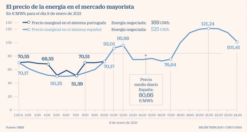 Precios de la electricidad en España. La aceleración de objetivos de la Ley Europa del Clima intensificará la tendencia al alza.