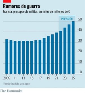 Los presupuestos militares franceses anticipan la urgencia de las preparaciones ante el riesgo de una tercera guerra mundial