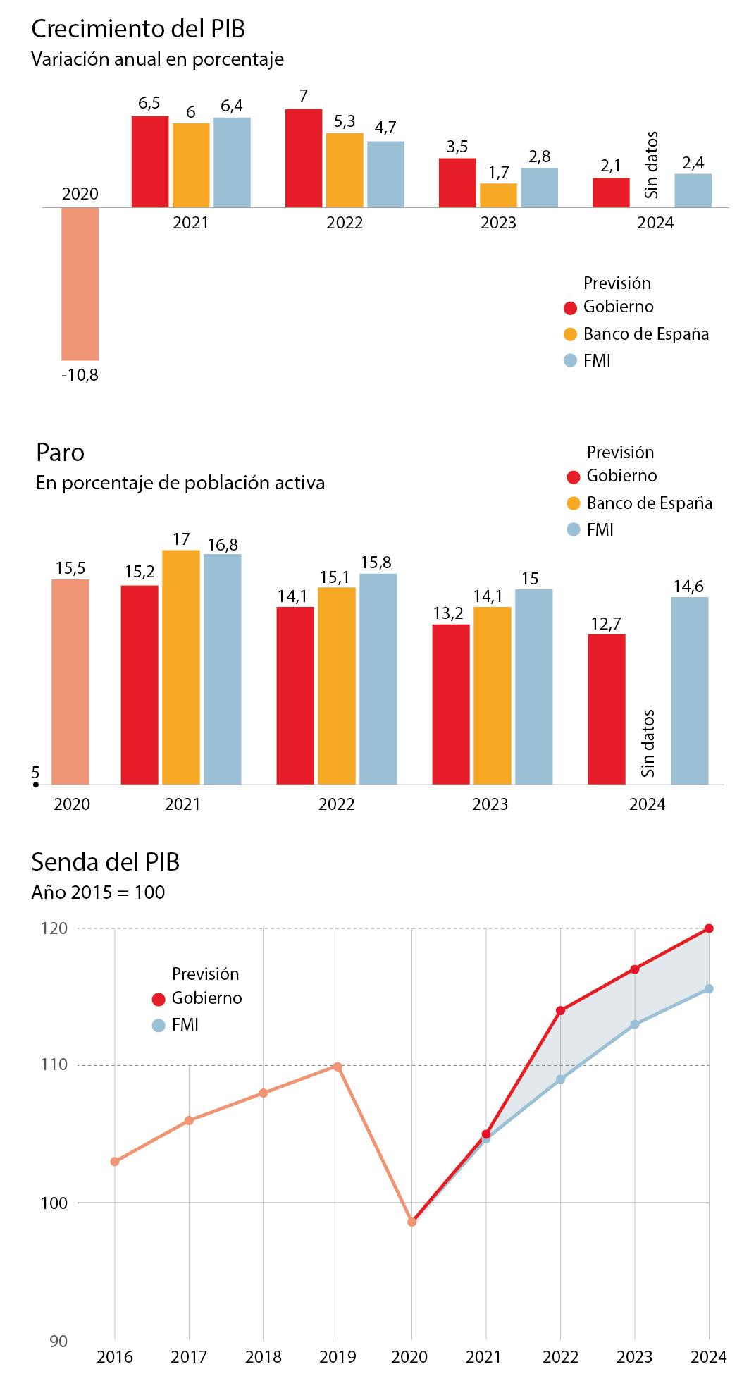 La revisión de las previsiones económicas deja de hecho el Plan de Recuperación y Resiliencia fuera de lo presupuestado.