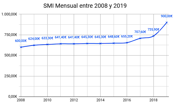La subida del SMI 2021 se sitúa en la senda ascendente abierta en 2017 y acelerada por el gobierno Sánchez.