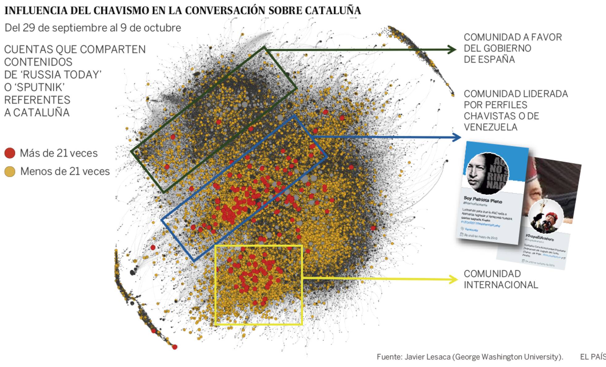 El diario «El País» ha hecho bonitas infografías para exponer la «influencia» de bots y usuarios rusos y venezolanos en el debate online sobre la independencia catalana.