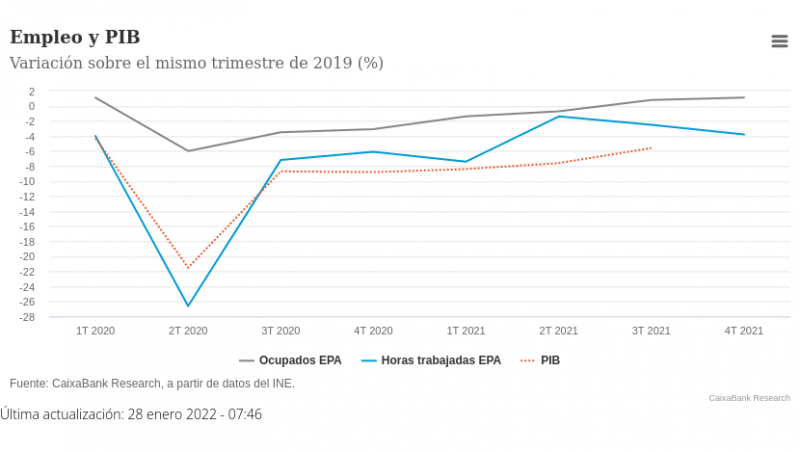 datos de empleo en España 2021