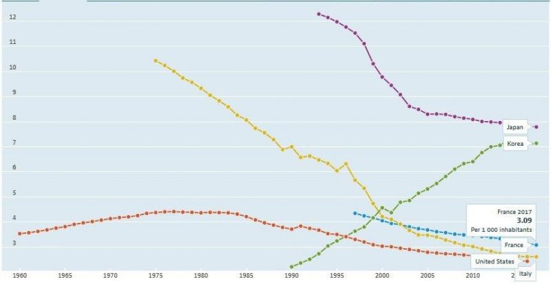Evolución por países del número de camas hospitalarias por cada 1000 habitantes en los últimos años.